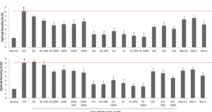 Fig. 4. Oil Red O staing 3T3-L1 cells treated with 5 types of herbs  combination  with  metformin