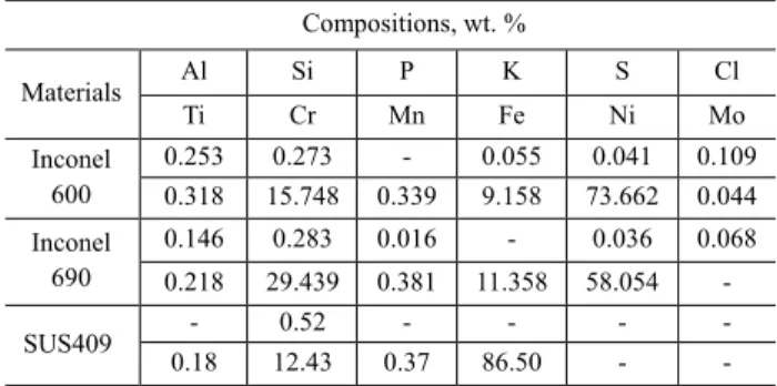 Table  2  Tension  properties  of  Inconel600,  Inconel690  and SUS409 in room temperature 