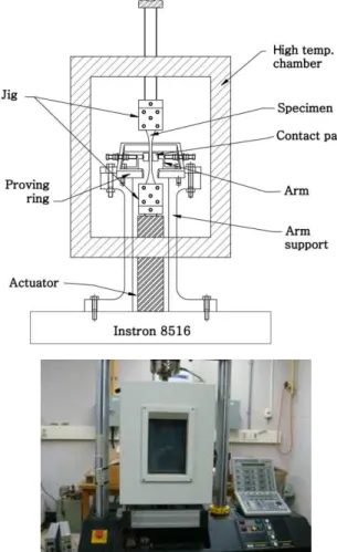 Fig. 4 The S-N diagram of plain and fretting fatigue tests  at 320°C 