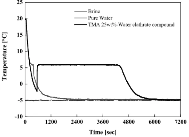 Fig. 4 The phase change temperature of TMA- TMA-water clathrate compounds according to weight concentration of TMA