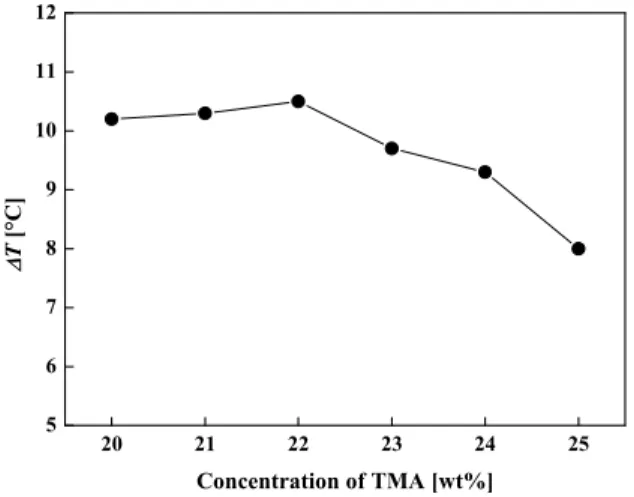 Fig. 5 The supercooling degree of TMA-water clathrate compounds according to weight concentration of TMA at cooling source temperature of -5℃