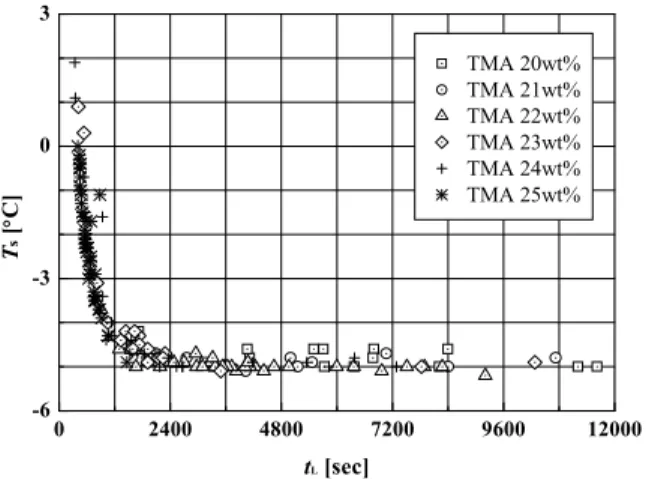 Fig. 7 The specific heat according to weight concentration of TMA at cooling source temperature of -5℃ 분자의 비율이 높기 때문에 과냉각 최저온도가 낮고 액상유지시간이 오래 걸리기 때문이라 판단 된다 그러나 