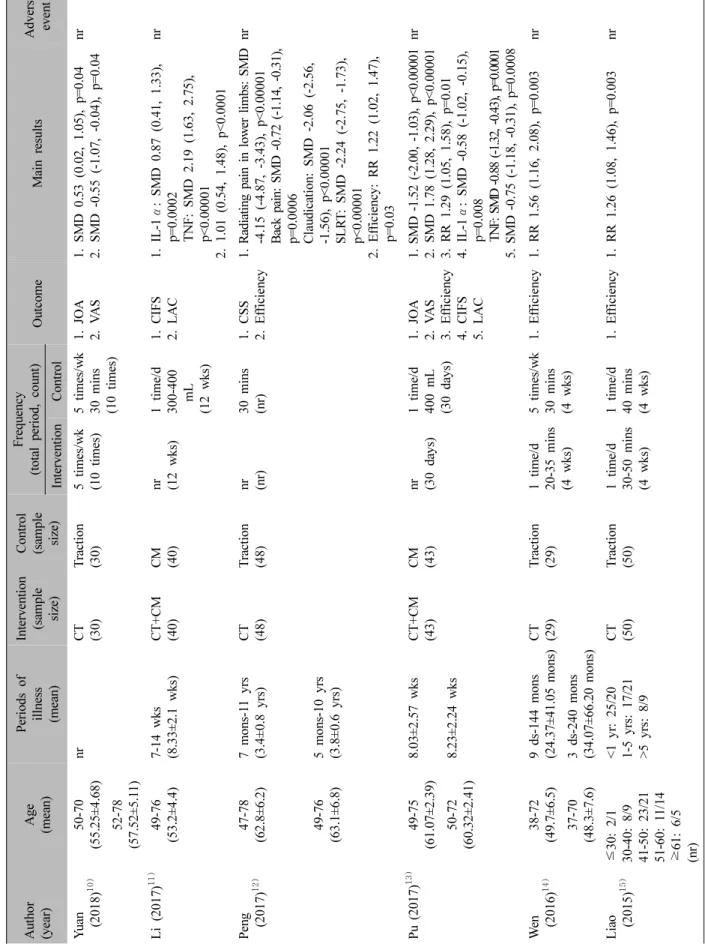 Table I. Summary of Studies of Chuna Therapy for Spondylolisthesis