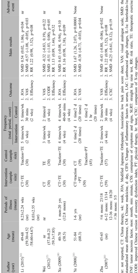 Table I. Continued
