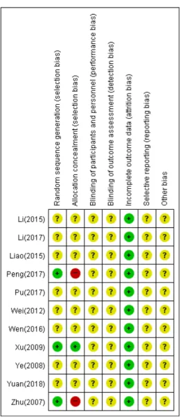 Fig.  2.  Risk  of  bias  summary.  +:  low  risk  of  bias,  -:  high  risk  of  bias,  ?:  unclear  risk  of  bias.