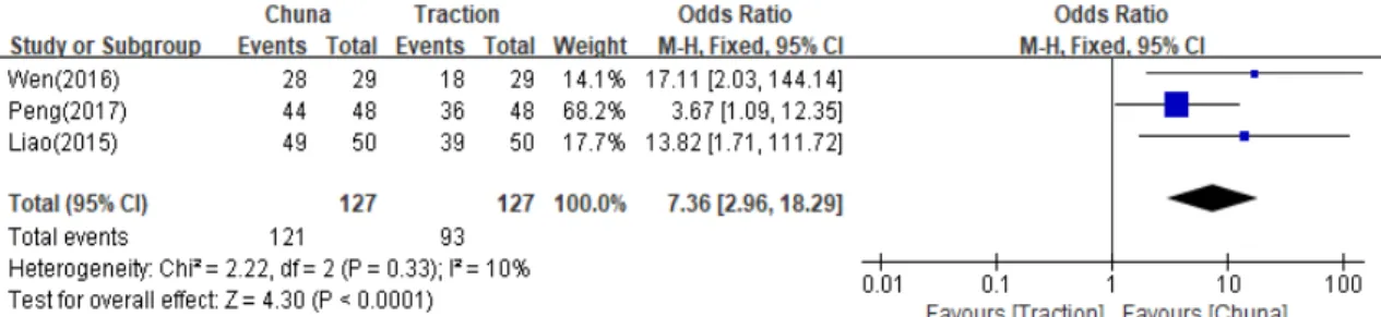 Fig.  5.  Meta  analysis  outcome  of  efficiency  rate  between  Chuna  +  therapeutic  exercise  and  traction  +  therapeutic  exercise.