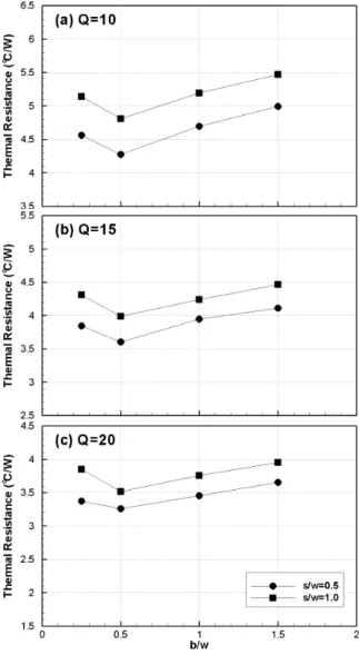 Fig. 5 Thermal resistance vs Tip clearance: (a) Q=10; (b)  Q=15; (c) Q=20  유동  저항이  적은  바이패스  영역으로의  유량이  증가하여  국부적인  영역에서  열전달량이  증가할  수  있다.(11)   그러나  바이패스가  존재함에  따라  히트  싱크의 휜  영역으로  유입되는  유량은  감소하므로  휜  표면에서의  열전달  능력이  저하되어  열성능  이  저감된다.(12)이러한  두 