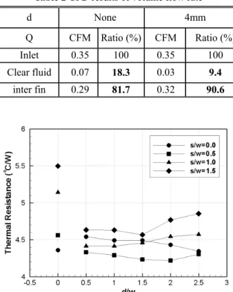 Fig.  7  Thermal  resistance  as  a  function  of  the  distance  and tip clearance 