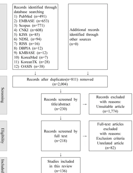 Fig.  1.  Flow  diagram  of  study  screening.  CNKI:  China  National  Knowledge  Infrastructure,  KISS:  Koreanstudies  Information  Service  System,  NDSL:  National  Digital  Science  Library,  RISS:  Research  Information  Sharing  Service,  OASIS:  O