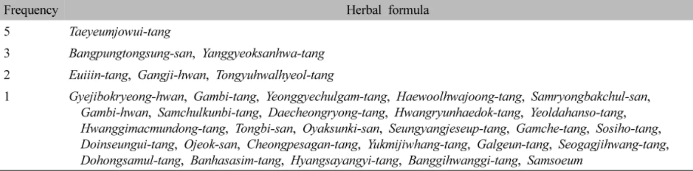 Table  II.  Frequency  of  Single  Herb