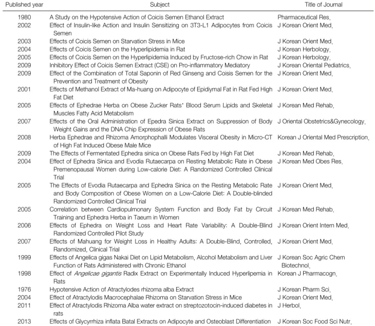Table 1. Published Year and Subject, Title of Journal