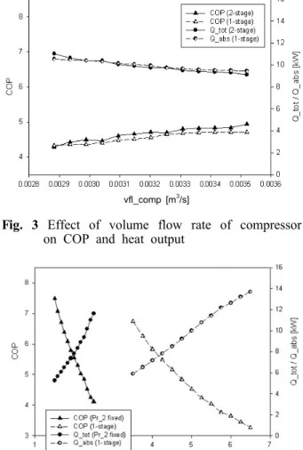 Fig. 3 Effect of volume flow rate of compressor on COP and heat output