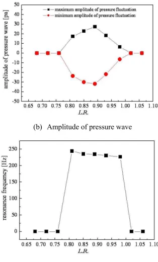 Fig. 3  Instantaneous flame image with respect to L.R  점점 작아진다. 발생되는 압력 변동의 공진 주파  수는  244.11 에서  226.47  Hz 이며,  L.R.이  커질수록  공진  주파수가  점점  작아짐을  알  수  있다