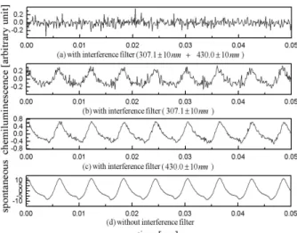 Fig. 4  OH*, CH* and flame chemiluminescence 