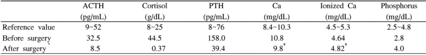 Table  2.  laboratory  values  before  and  after  surgery ACTH (pg/mL) Cortisol(g/dL) PTH (pg/mL) Ca (mg/dL) Ionized  Ca(mg/dL) Phosphorus(mg/dL) Reference  value Before  surgery 9~5232.5 8~2544.5 8~76 158.0 8.4~10.310.8 4.5~5.34.64 2.5~4.82.8 After  surg