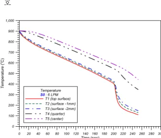 Fig. 6  Time-resolved temperature distributions of S0