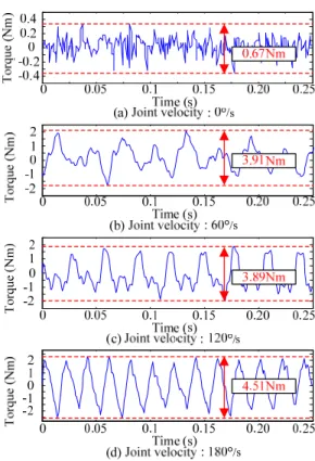 Fig. 1 Torque ripples for various velocities 