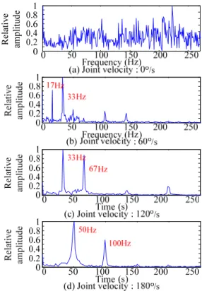 Fig. 2 Frequency analysis of torque ripple  Fig.  2는  하모닉  드라이브의  속도와  토크리플의  주기  사이의  관계를  확인하기  위하여,  위에서  얻 은  토크센서  데이터를  Matlab의  Discrete  Fourier  transform  함수를  사용하여  주파수  해석한  결과이 다