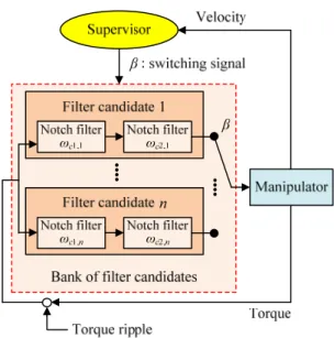 Fig.  4  Cutoff  frequency  of  switching  notch  filter:  (a)  notch filter for f 1 , and (b) notch filter for f 2