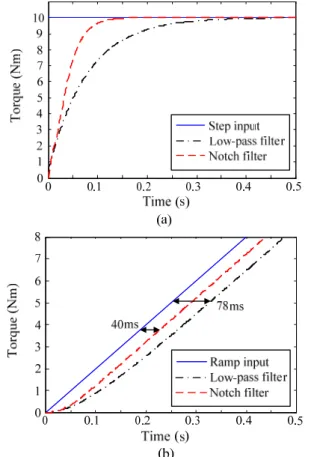 Fig. 7 Filtering performance of notch filter and low-pass  filter 