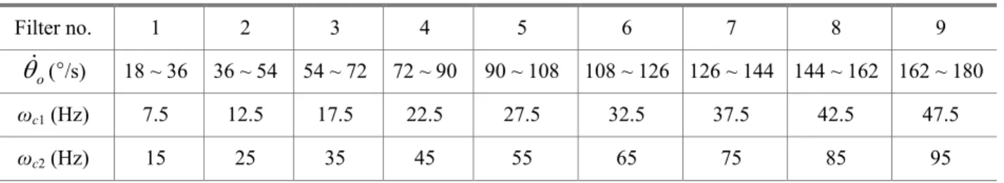 Fig.  10은  머니퓰레이터가  주어진  경로를  이동할  때, 측 정된  토크  신호와  스위칭  노치필터를  사용  하여  토크리 플을  감쇄시킨  결과로,  대부분의  토크리플이  거의  사라 지는  것을  확인할  수  있다