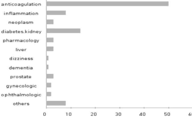 Fig.  4.  Number  of  studies  about  medical  leech  classified  by  topics  (2004). 