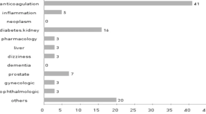 Fig.  8.  Number  of  studies  about  medical  leech  classified  by  topics  (2008). 다른 주제에 따른 분석은 연구 논문 수가 많지 않아 분석이 불가능하며, 기타로 분류된 논문주제로는 알레르기성 자반증 치료 예, 鼻腔出血을 止血시키는 임상연구12), 안면신경마비 치료, 産後 出血을 치료하는 연구 등이 있다(Fig