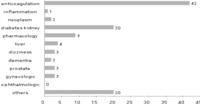 Fig. 13. Number of studies about medical leech classified by topics  (2013).