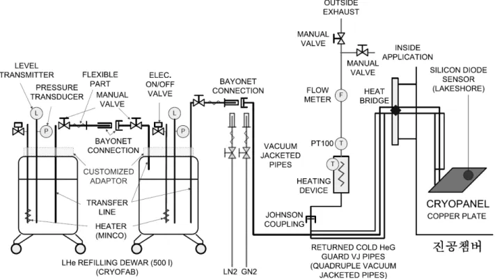 Fig. 1 Schematic of cryopanel cooling system  W  @  85  K)을  위해서,  방열판에서  일정거리만큼  떨어져  설치된  가로  약  800  mm,  세로  약  700  mm,  두께  약  7  mm의  극저온패널을  40  K이하로  냉각시키고,  극저온패널  전  표면에  대하여  1  K  이내의  균일한  온도  분포를  갖도록,  액체헬륨  Dewar를  이용해  액체헬륨을  직접  극저온패널에  
