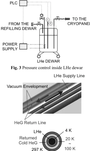 Fig. 3 Pressure control inside LHe dewar 