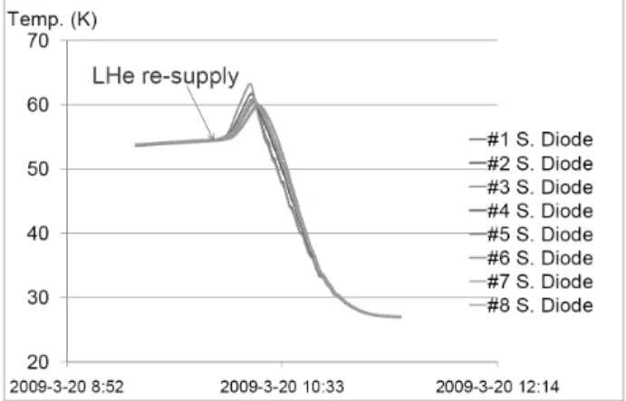 Fig. 9 Temperature fluctuation during LHe refill 