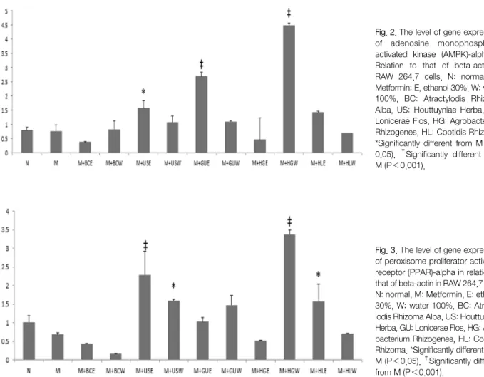 Fig. 3. The level of gene expression  of peroxisome proliferator activated  receptor (PPAR)-alpha in relation to  that of beta-actin in RAW 264.7 cells.