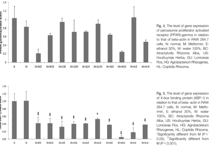 Fig. 4. The level of gene expression  of peroxisome proliferator activated  receptor  (PPAR)-gamma  in  relation  to that of beta-actin in RAW 264.7  cells