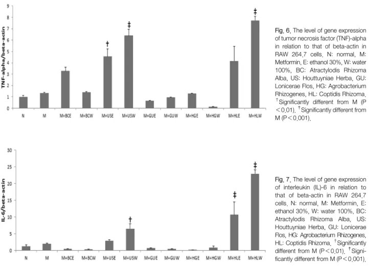 Fig. 6. The level of gene expression  of tumor necrosis factor (TNF)-alpha  in  relation  to  that  of  beta-actin  in  RAW  264.7  cells