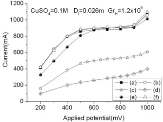Fig. 6 Current curves for anode position (H=0.25m) 이보다 짧은 경우 높은 자연대류 구동력으로 인 하여 자연대류의 속도가 증가하면서 양극에서 발 생한 구리이온이 음극으로 전달되기 어려워짐을 의미한다.