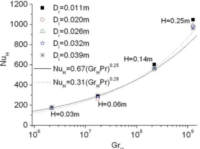 Fig. 8 Comparison of measured Nu H with know natural convection heat transfer correlations (Various D i ) 음극높이 0.03m 일 때 양극면적에 대하여 계산 된 Nu H 수의 불확실도 (Uncertainty) 와 불확실도비 는 과 였고 양극 (Fractional uncertainty) 3.07 1.77% , 위치에 대해서는 각각 3.06 과 1.78% 였다 따라서