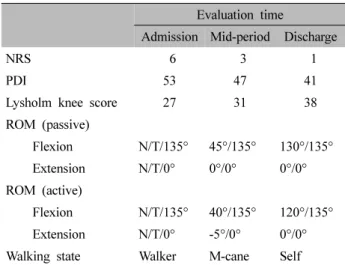 Table  Ⅳ. The  Change  of  NRS,  PDI,  Lysholm  Knee  Score,  Physical  Examination,  Walking  State  in  Conservative  Treatment  Case2