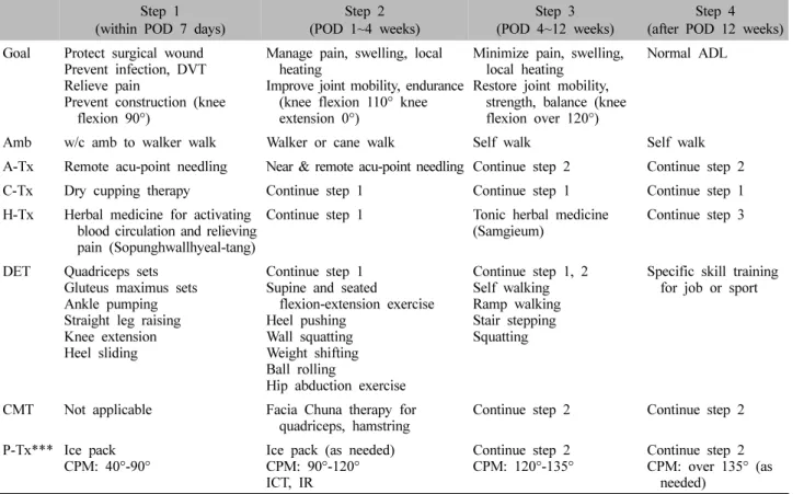 Table  Ⅰ.  Rehabilitation  Protocol