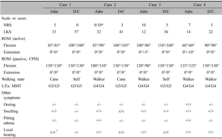 Table  Ⅱ.  The  Change  of  Physical  Examination,  Walking  State,  NRS,  Lysholm  Knee  Score