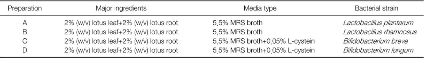 Table 1. Bacterial Strains Used for Fermentation of Lotus Extracts