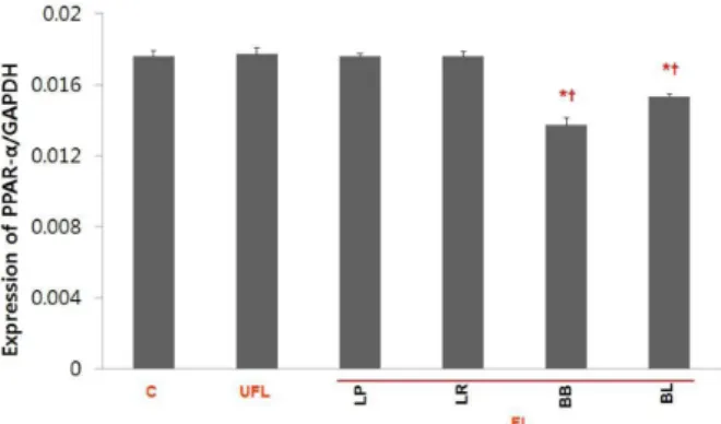 Fig.  2.  The  level  of  gene  expression  of  CCAAT/enhancer  binding  proteins  (C/EBPα)  in  relation  to  glyceraldehyde-3-phosphate   dehy-drogenase (GAPDH) in the 3T3-L1 cells under different experimental  conditions  as  indicated