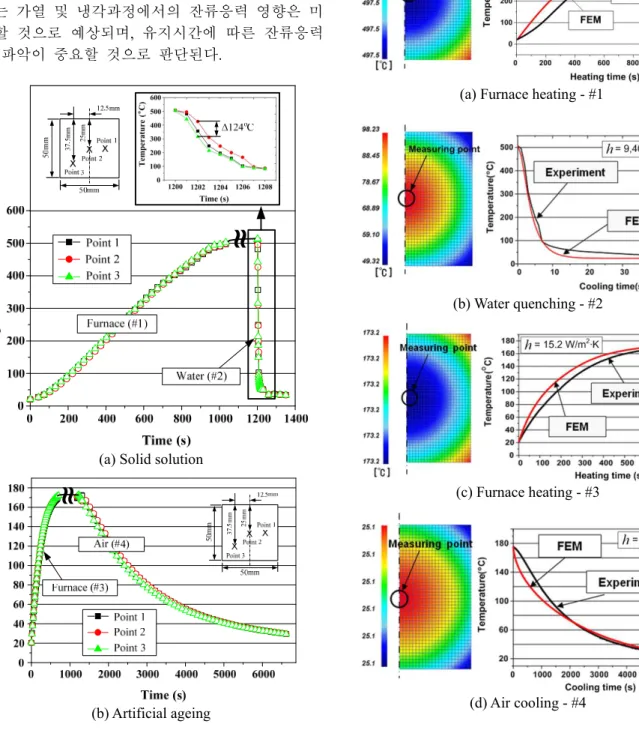 Fig. 3  Results  of  measuring  temperatures  for  solid  solution, artificial ageing