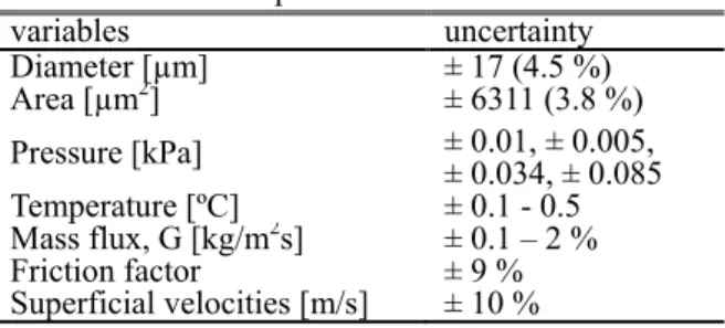 Table 2 Experimental uncertainties  variables  uncertainty  Diameter [µm]  ± 17 (4.5 %)  Area [µm 2 ]  ± 6311 (3.8 %)  Pressure [kPa]  ± 0.01, ± 0.005,    ± 0.034, ± 0.085  Temperature [ºC]  ± 0.1 - 0.5    Mass flux, G [kg/m 2 s]  ± 0.1 – 2 %    Friction f