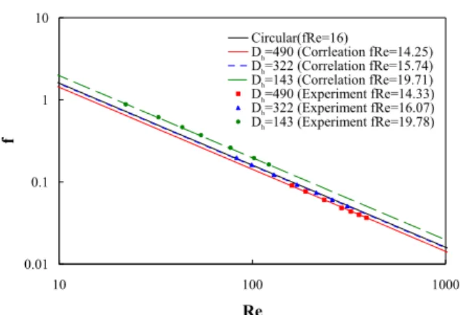 Fig. 5 Classification  of  flow  regime  in  rectangular  microchannel:  (a)  bubble  flow,  (b)  multiple  flow,  (c) liquid ring flow 