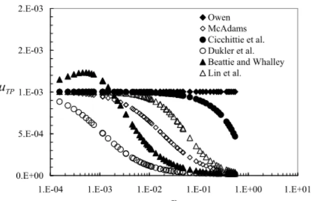 Fig. 8 Two-phase viscosity and quality for six two-phase  viscosity models 