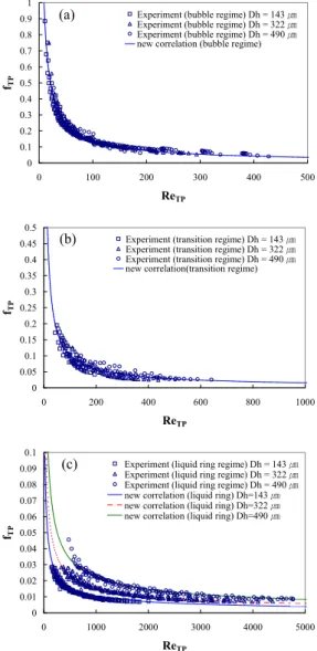 Fig. 11  Comparison  of  new  correlation  based  on  homogeneous  flow  model  with  Beattie  and  Whalley’s two-phase viscosity model 