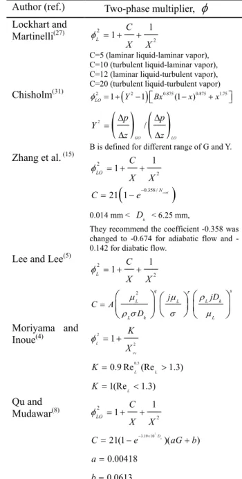Table 4 Correlations based on separated flow model  Author (ref.)  Two-phase multiplier,  φ