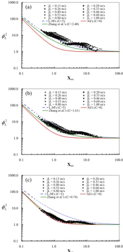 Fig. 12  Comparison  of  correlations  based  on  separated  flow  model:  (a)  Lockhart  and  Martinelli, (27)   (b)  Chisholm, (31)   (c)  Zhang  et  al., (15)   (d)  Lee  and  Lee, (5)   (e)  Moriyama  and  Inoue, (4)   (f)  Qu  and  Mudawar (8)