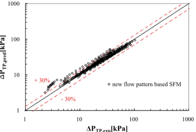 Fig. 15 Comparison  with  new  flow  pattern  based  correlation based on separated flow model
