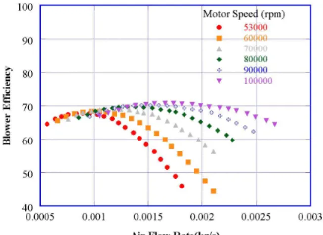 Fig. 3 P-Q curve of turbo-blower 전기에너지와 열을 발생시키면서 수증기를 생산 하게 된다 이러한 촉매층에서의 전기화학반응을 . 모델링하기 위해 연료극 촉매층에서의 반응 속도 는 공기극에 비해 매우 빠르므로 무시하였다 공 